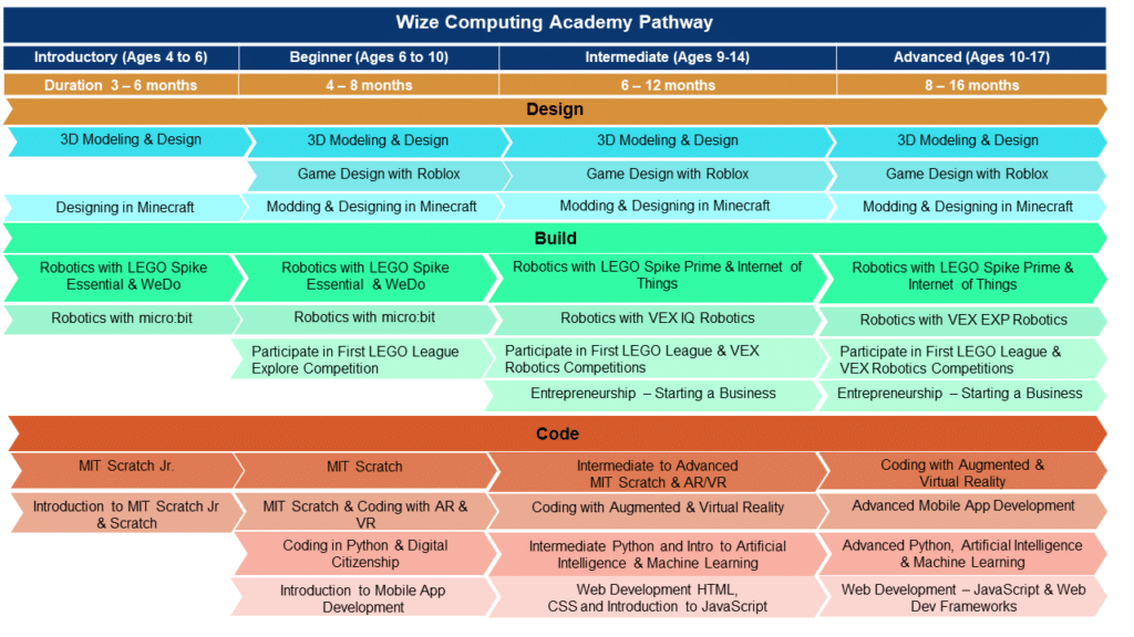 Coding, Design, Robotics - Pathway | Wize Computing Academy